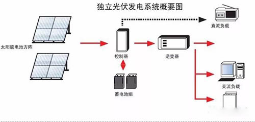 離網光伏發(fā)電系統(tǒng)