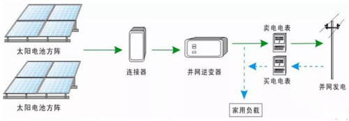 并網型光伏系統(tǒng)